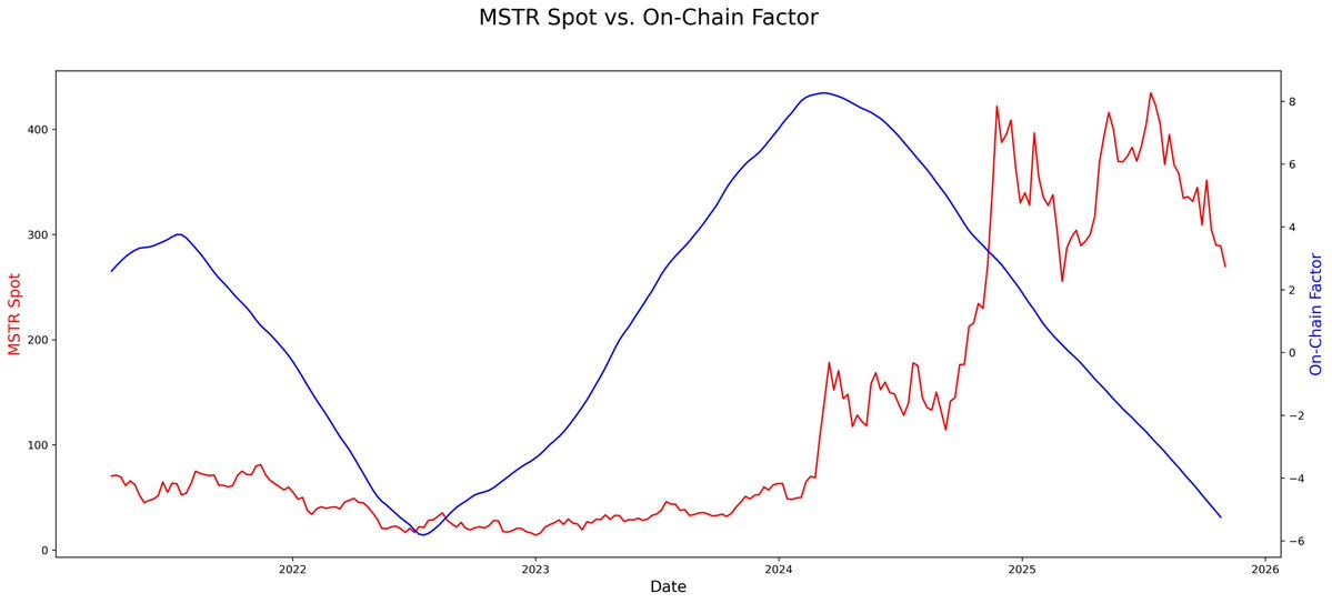 JSavonen1's tweet image. #fundamentals #btc #crypto
$MSTR seems to have started its convergence towards the fundamentals. $BTC market is also supporting the narrative.