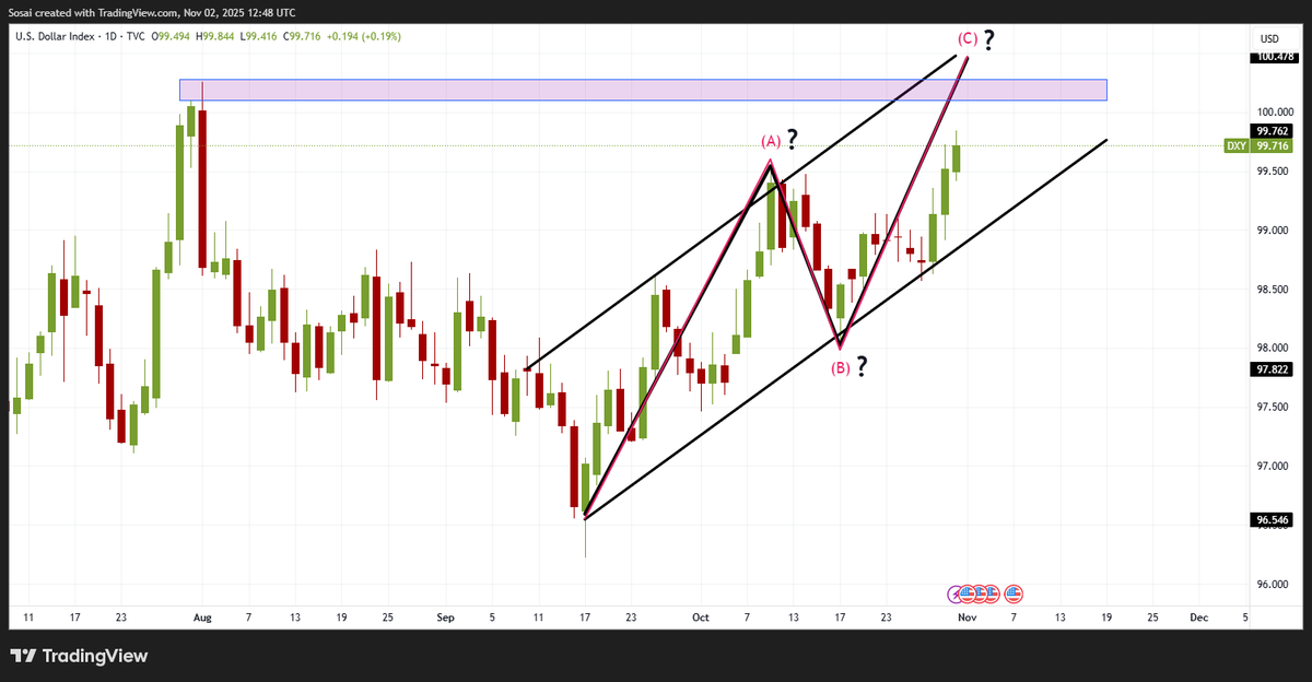 FXPartisan's tweet photo. US Dollar Index: Possible ABC Pattern.

Intended for experienced and professional traders only. Do not put your money at risk and avoid trading otherwise.
https://t.co/Nu7gLHDd4L
#DXY https://t.co/uQJp9zwqMC