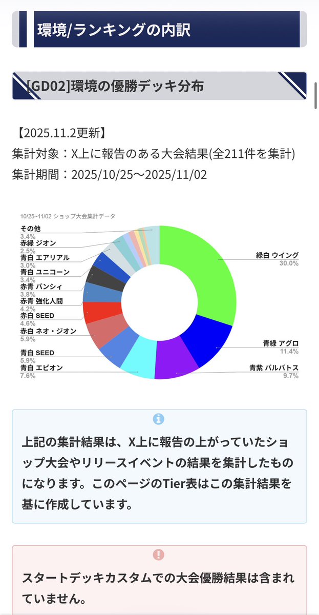 【記事更新:GD02環境】
TierランキングをGD02環境にアップデート
GD02販売からの大会優勝結果 全231件を集計して反映してます。

g-set.net/tier-gcg/