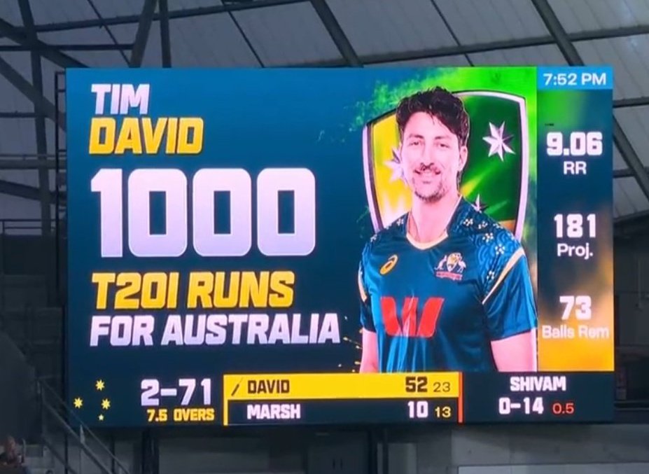 CinemaStar_'s tweet image. TIM DAVID - 1000 T20 Runs For Australia.

Completed 100 Sixes In 931 Balls..💥

- Fastest Ever In Australian T20 History..💥

#TimDavid #IndVsAus #INDvSA