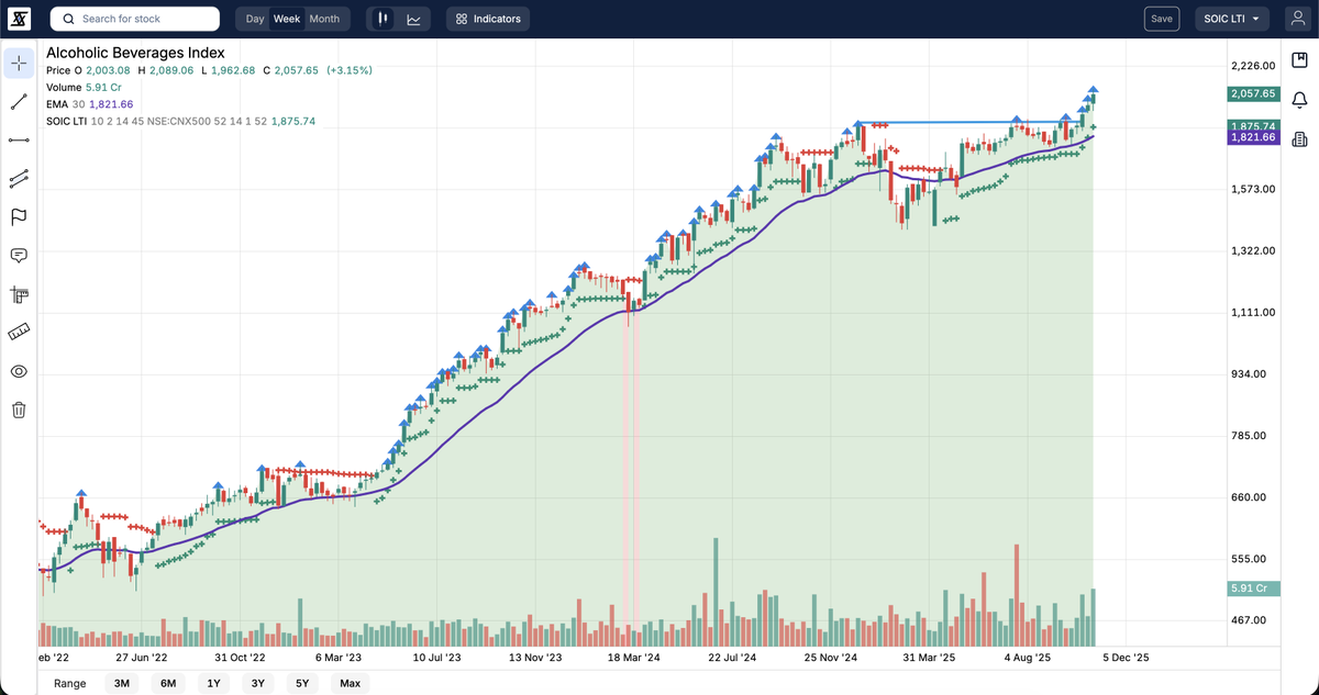 stockscansin's tweet photo. Custom Indices looking interesting in our month end scanning.
1. FMCG Dairy Index
2. Alcohol Beverages Index
3. Gold Loan Finance Index
4. PSU Banks Index
5. Tyres & Tubes Index
https://t.co/e6OGLuIx07
Disc: Not a Buy/Sell Recommendations.
#customindex #StockMarket https://t.co/rH60gnbgaK