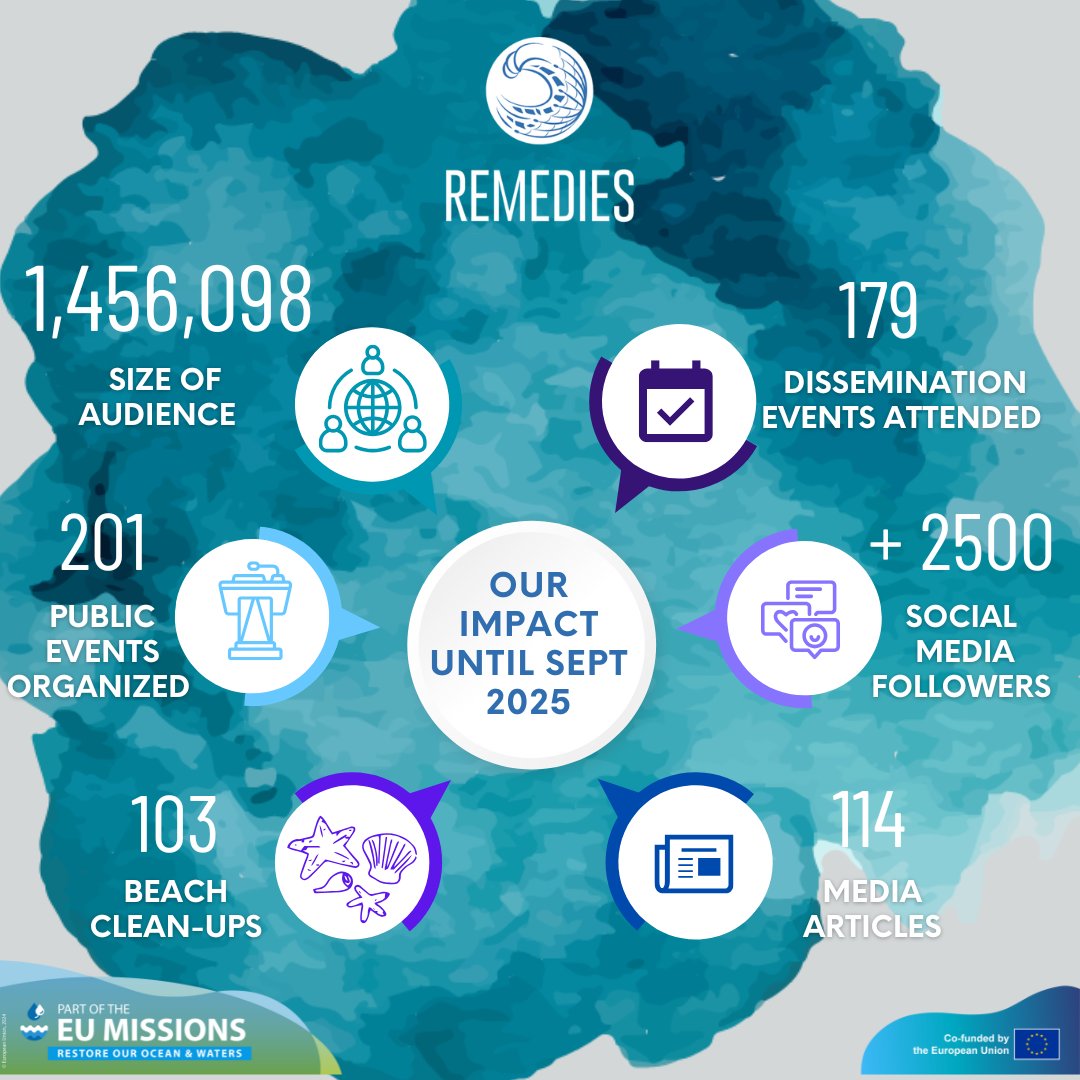 remedies_EU's tweet image. Cheers to REMEDIES’ unstoppable journey to restore our oceans! 💙🐠
✅ 200+ events
✅ 100+ beach clean-ups
✅ 16 publications
✅ 1M+ audience reached
✅ 2.5K+ followers
Together, we’re turning the tide for a cleaner, bluer planet! 🌍💧