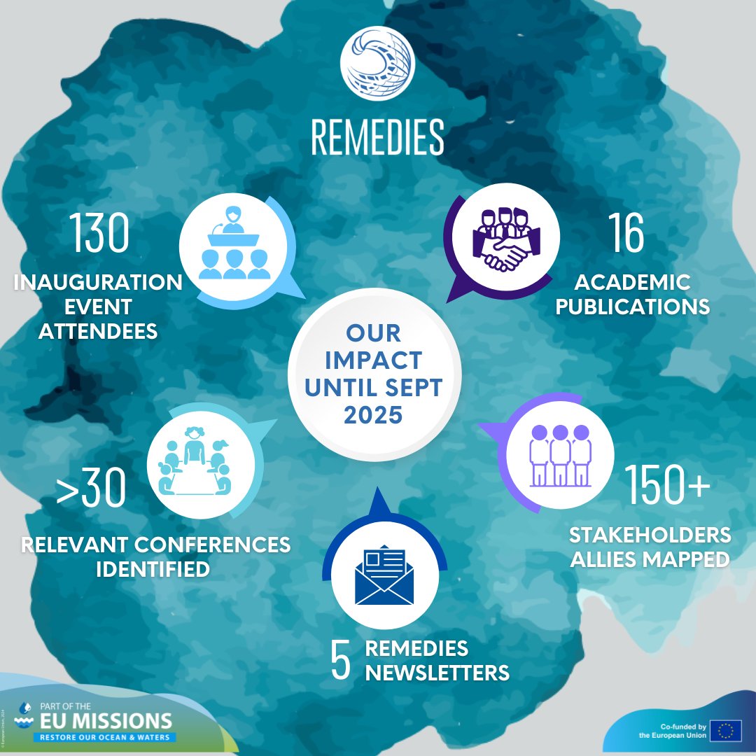 remedies_EU's tweet image. Cheers to REMEDIES’ unstoppable journey to restore our oceans! 💙🐠
✅ 200+ events
✅ 100+ beach clean-ups
✅ 16 publications
✅ 1M+ audience reached
✅ 2.5K+ followers
Together, we’re turning the tide for a cleaner, bluer planet! 🌍💧