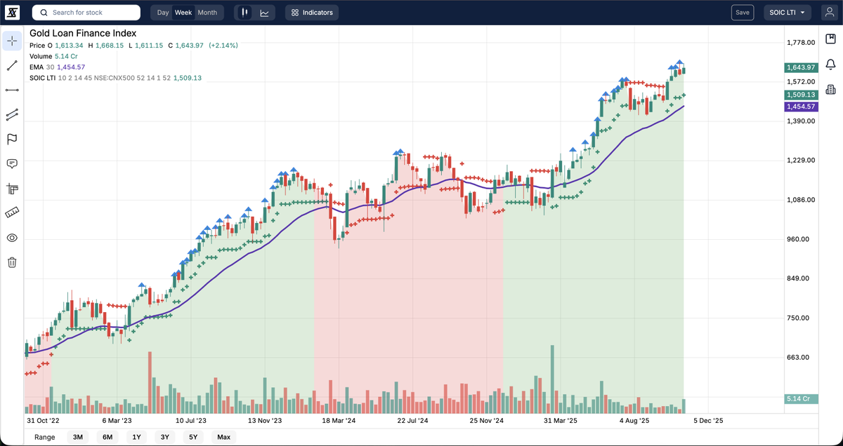 stockscansin's tweet photo. Custom Indices looking interesting in our month end scanning.
1. FMCG Dairy Index
2. Alcohol Beverages Index
3. Gold Loan Finance Index
4. PSU Banks Index
5. Tyres & Tubes Index
https://t.co/e6OGLuIx07
Disc: Not a Buy/Sell Recommendations.
#customindex #StockMarket https://t.co/rH60gnbgaK