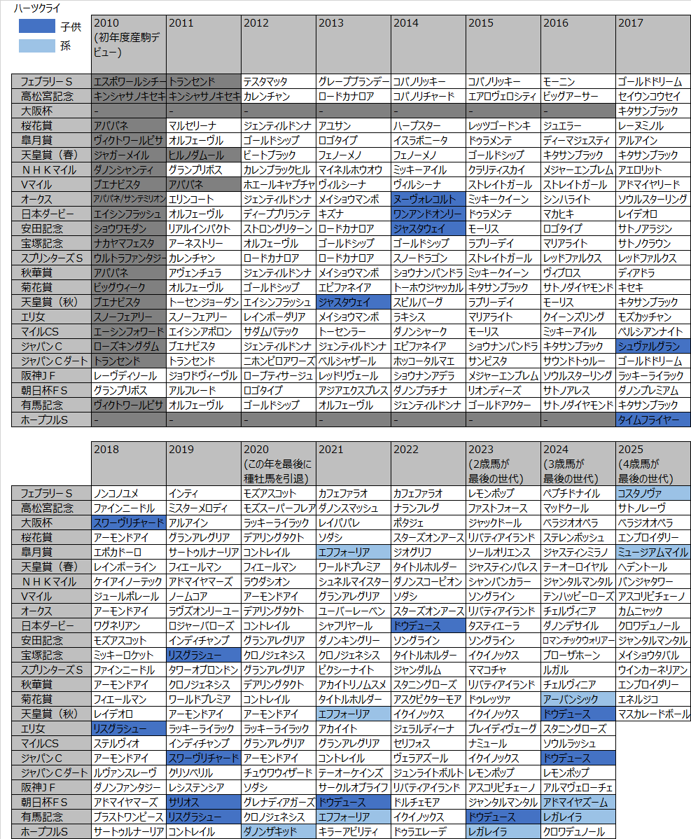 新シリーズです。気になって血統を調べた馬の7代血統表を紹介していき