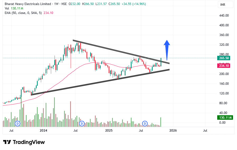tradingsorted's tweet image. #BHEL Decent Breakout on Weekly Timeframe 🔥

Possible upside: 290, 330 +

Support: 245

NO BUY SELL RECOMMENDATION...DYOR...