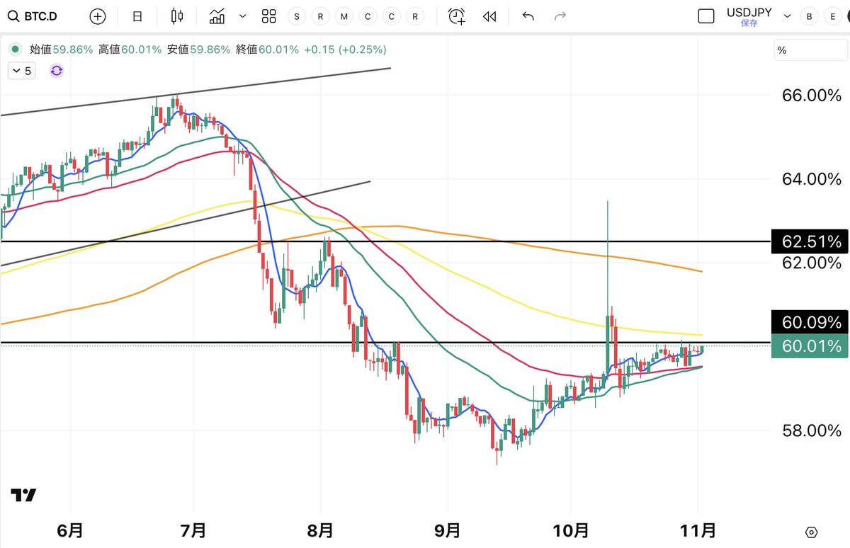 BTCドミナンス日足チャート。 10月11日ショックにて、おそらく反転。  アルトシーズン終了のお知らせ濃厚です。まあ、今年は本当によく比率を押し下げたと思います。2021年同等レベルでした。一旦64-65%の比率までBTC シェアが押し上げそうです。チャート形状反転形状濃厚です。