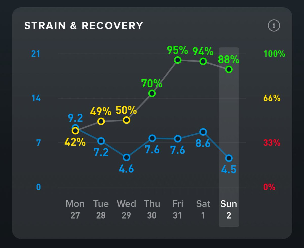“อย่ายัดกาแฟ หรือสารกระตุ้นให้ไม่นอนถ้าไม่จำเป็น” อ่านแล้วดูทำตามยาก แต่พอลองทำตามการนอนดีขึ้นมากถึงมากที่สุด เอา stat ใน whoop มายันได้เลย recovery จาก 50% เป็น 70% และไล่ขึ้นมาเรื่อยๆ เราเติมคาเฟอีนวันที่จำเป็น ชงชาเขียวในวันที่ต้องการ little sweet treat ทำให้ช่วง 22:00