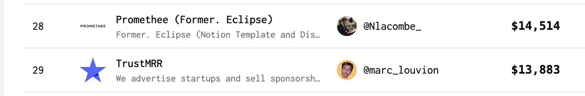 Nlacombe_'s tweet image. top 28 sur TrustMRR dans les 30 derniers jours ça m&apos;a l&apos;air ok

juste au dessus de @marc_louvion