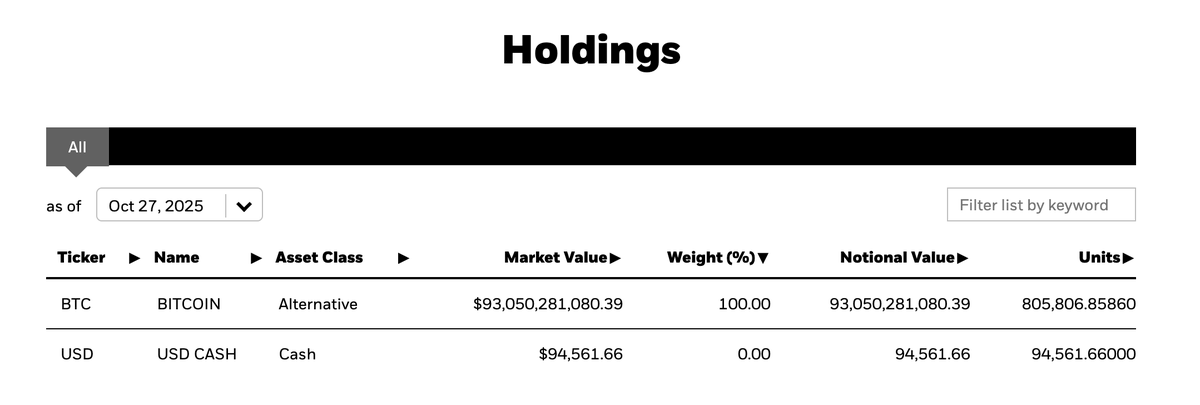 cryptorover's tweet photo. BlackRock owns almost $100B worth of Bitcoin.

THEY DIDN'T BUY THIS TO MAKE A LOSS... https://t.co/8eJyUNJel4