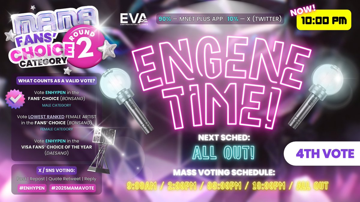ENCREASEVT's tweet photo. [🏆] — FANS’ CHOICE DAESANG MASS VOTING‼️

ENGENEs, ENHYPEN is currently tied with S**
Please keep on voting and counter their votes!

Don't forget to use the VOTING HASHTAGS at least once today: #enhypen #2025MAMAVOTE 

🗓️ Voting Period: Oct 30 – Nov 10, 11:59 PM (KST)
🗳️Only 1 account per device is allowed

Video Tutorial:https://t.co/lbg6sPvfzo