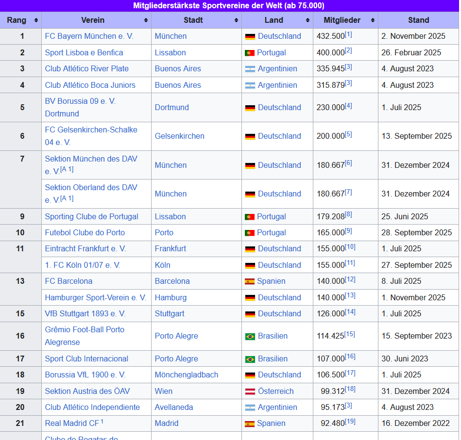 Bayern München have most members in world!