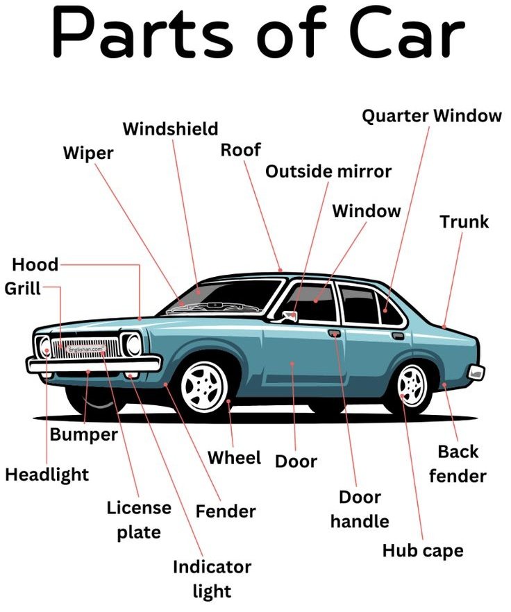 Iearnenglishtip's tweet image. Parts of Car.