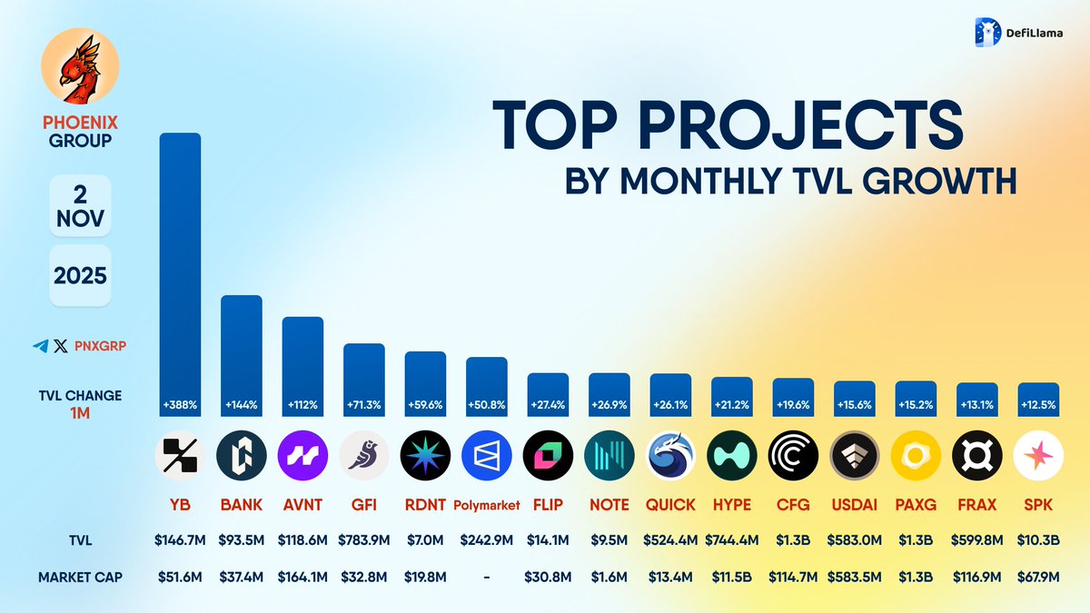TOP PROJECTS BY MONTHLY #TVL GROWTH $YB $BANK $AVNT $GFI $RDNT #Polymarket  $FLIP $NOTE $QUICK $HYPE $CFG $USDAI $PAXG $FRAX $SPK