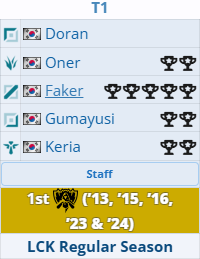 How will <a href="/LiquipediaNet/">Liquipedia</a>  fit a 6th trophy for Faker if he wins next week? 😭