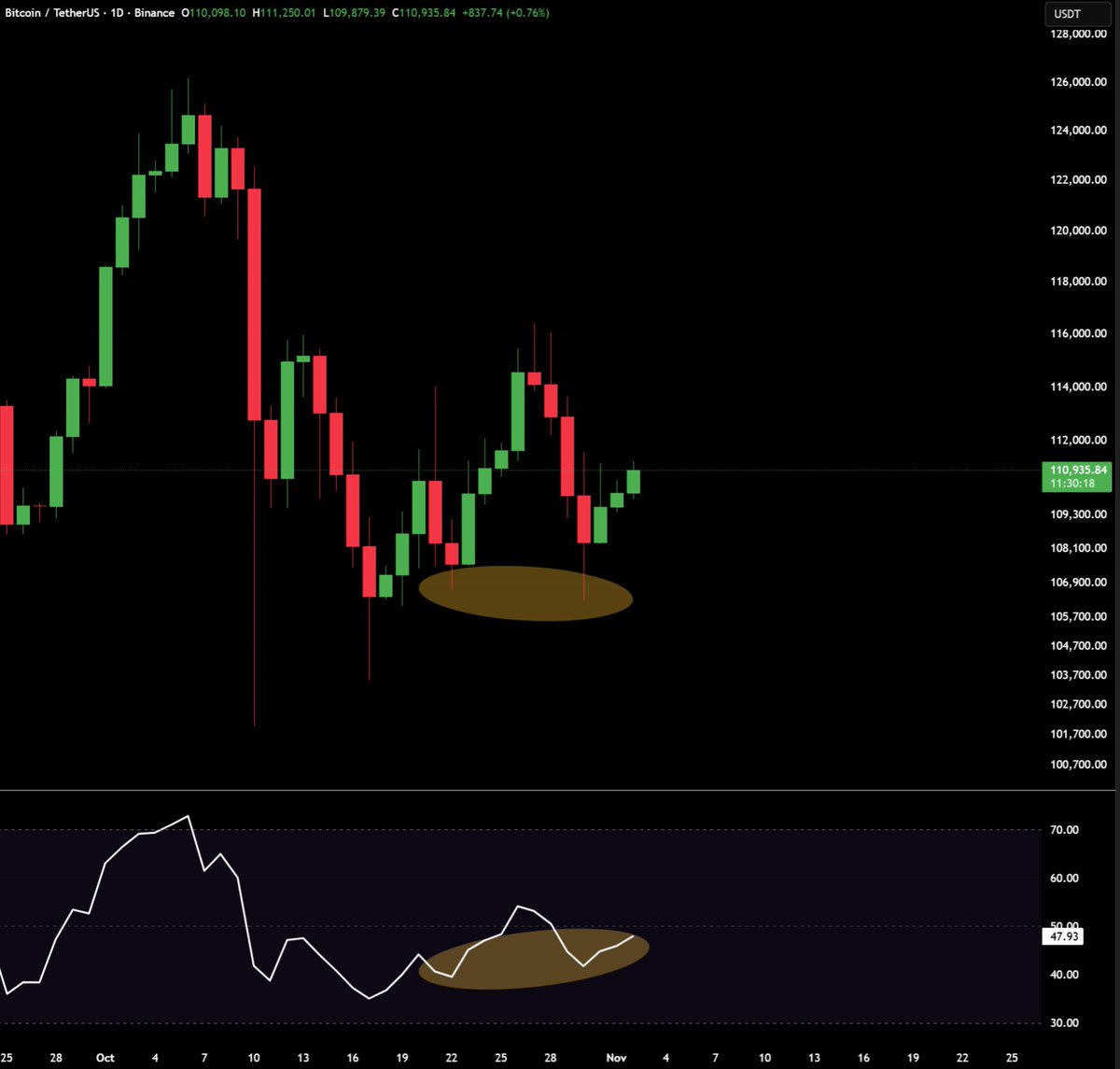 MaxCrypto's tweet image. BITCOIN DOMINANCE HIDDEN BULLISH DIVERGENCE 👀 

PRAY FOR THIS TO PLAY OUT IN NOVEMBER.