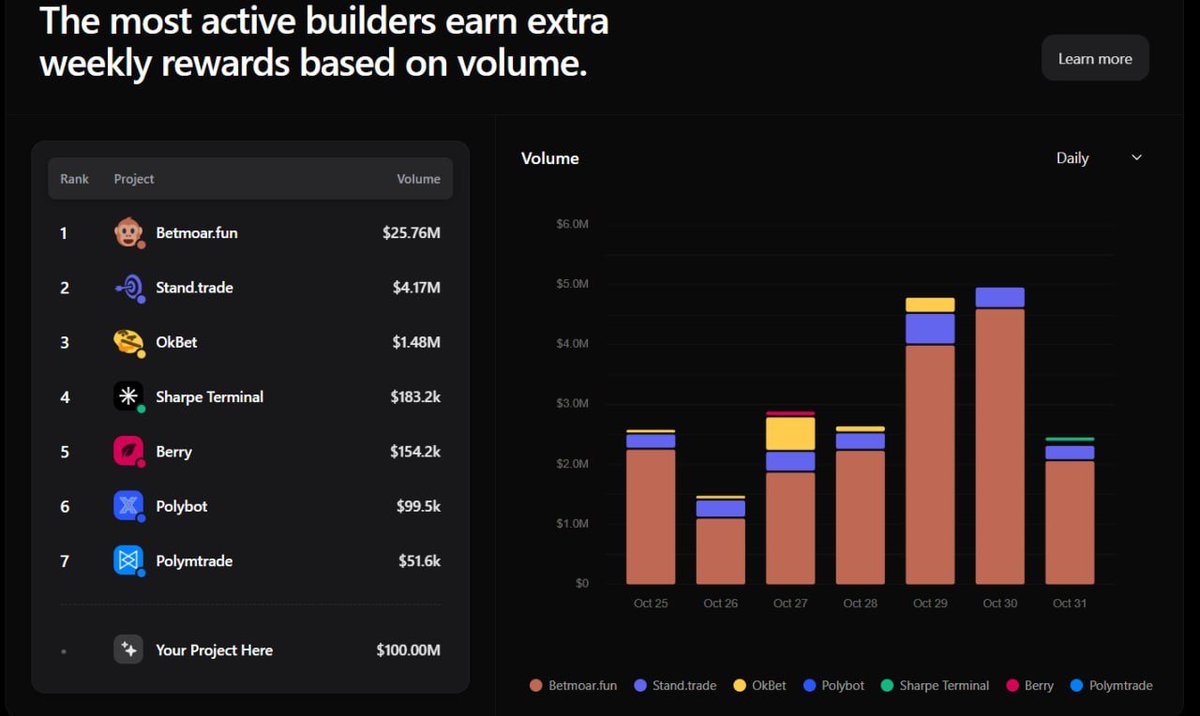PolyxBot's tweet image. Great to see $PLX as part of the most active builders on the Polymarket builders page.

builders.polymarket.com