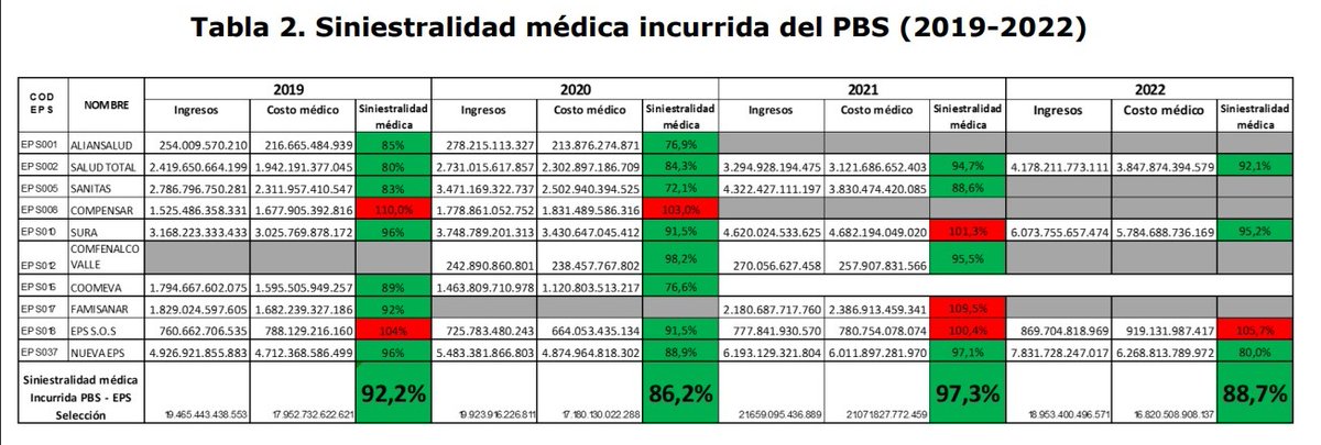 vcalvot's tweet image. Como le han lavado el cerebro a la gente, medir la suficiencia o no de la UPC no es tan difícil: de toda la plata que les dan por adelantado le restan toda la plata que efectivamente se gastaron en servicios de salud, si recibieron más de lo que dicen gastar hay suficiencia, y…