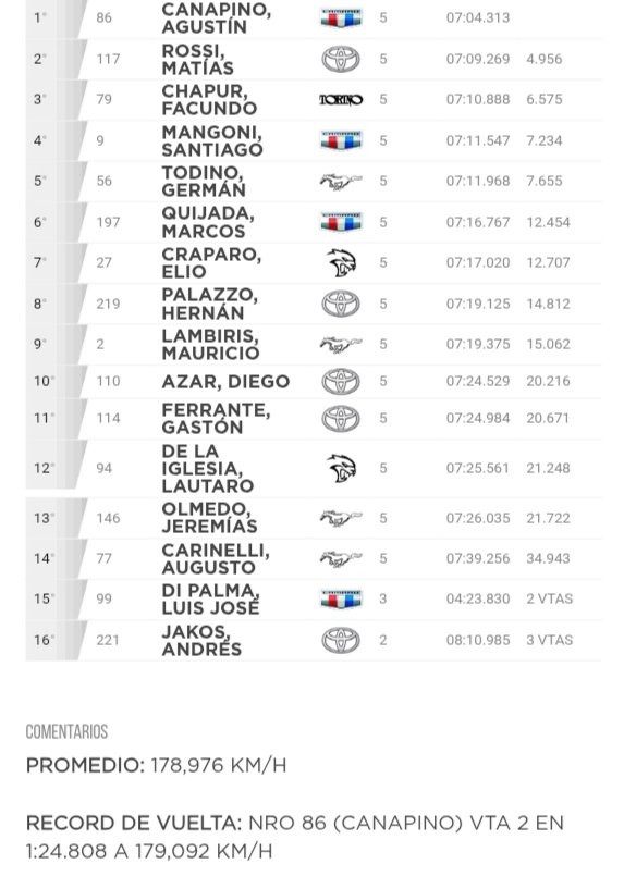 #TC:ENTRE RIOS(#Parana)-Serie1(Final):1°#AgustinCanapino(Cam)7'04"313-Imagen+Resultado: