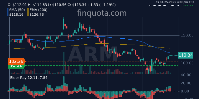 alieGotha's tweet image. If I invest in ARM, can I finally understand cricket? Asking for a confused Yank.

Source: finquota.com/ARM/

#ArmHoldings #ARMAnalysis #TechIndustry #ARMPrice #stocks #stockprice