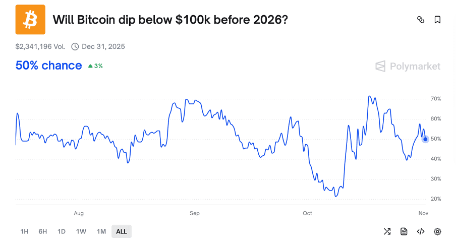 LarkDavis's tweet photo. October is over.

There's been no euphoric blow-off top for Bitcoin like history suggested.

So now the real question:

Does the 4-year cycle still stand or are we in an extended cycle? 

Was $126K the top and it's all over, or is $BTC going to stay above $100K and push up to new ATHs?

The line in the sand sits at $98K - meaning a small dip below $100K is still possible without the top being in already

Polymarket says it's 50/50 whether BTC stays above $100K this year.

Now is the time to either hedge or double down.