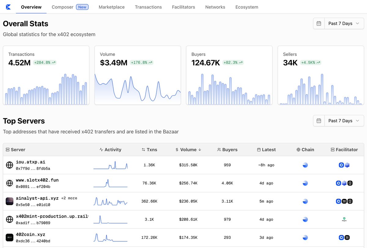 Where's the x402 volume? <a href="/atxp_ai/">ATXP</a> looking good here