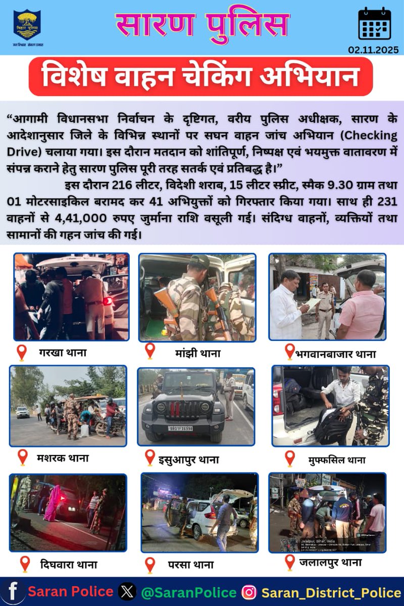 SaranPolice's tweet image. &quot;आगामी विधानसभा निर्वाचन के दृष्टिगत, वरीय पुलिस अधीक्षक, सारण डॉ० कुमार आशीष महोदय के निर्देशन में जिले के विभिन्न स्थानों पर सघन वाहन जांच अभियान (Checking Drive) चलाया गया। संदिग्ध वाहनों, व्यक्तियों तथा सामानों की गहन जांच की गई।

&quot; इस दौरान 216 लीटर, विदेशी शराब, 15 लीटर…