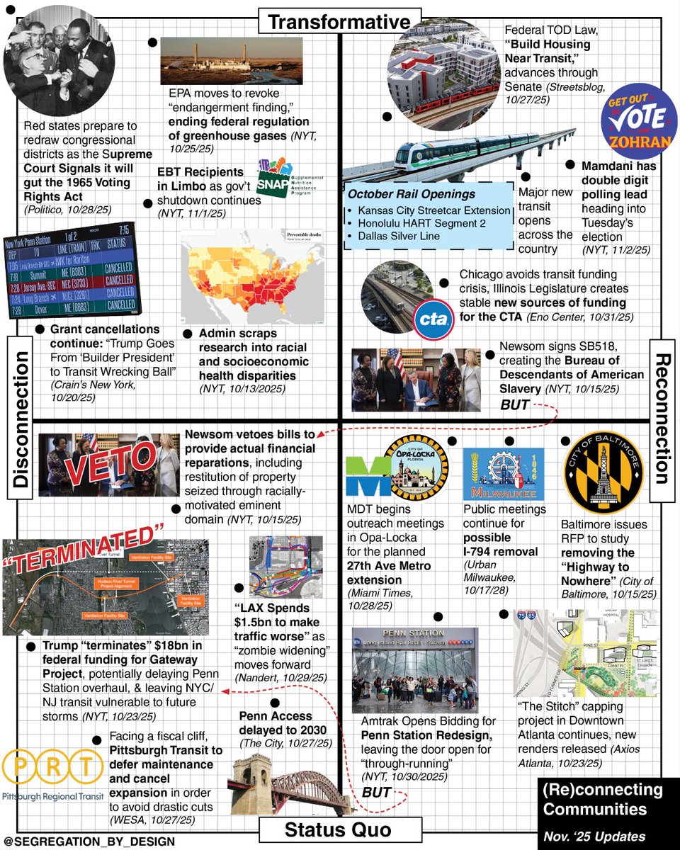 SegByDesign's tweet image. Update on “Reconnecting Communities” news, arrayed along two axes: one comparing progress towards reconnection vs. the opposite; and another transformative change (for better or worse) vs. incremental. More info and links: segregationbydesign.com/reconnection-n…