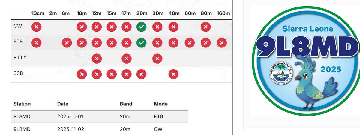 CWも合格しました
何分かQRXしたあとCQ再開したのでテキトーな周波数で呼んだらワンコでCBがあってビックリしました
ほどほどにテキトーが良いようです🤣
夕方のLPは強かった