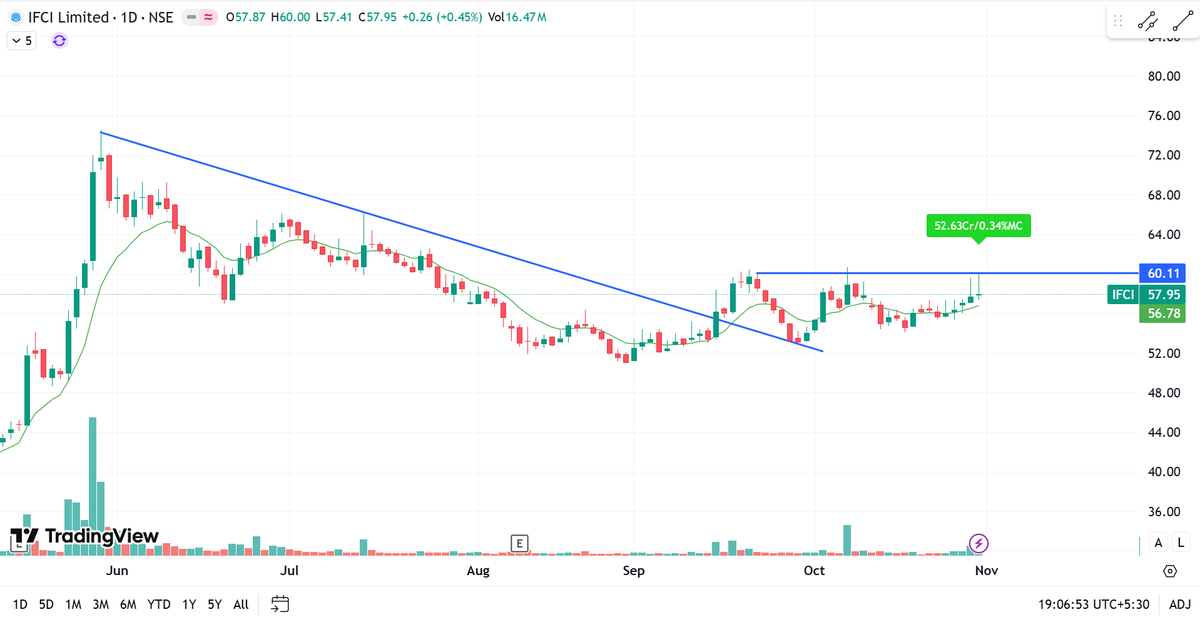 price_action_NS's tweet image. Here is the list of #stocks that i am going to track tomorrow : 

1. #IFCI 

Momentum above 60