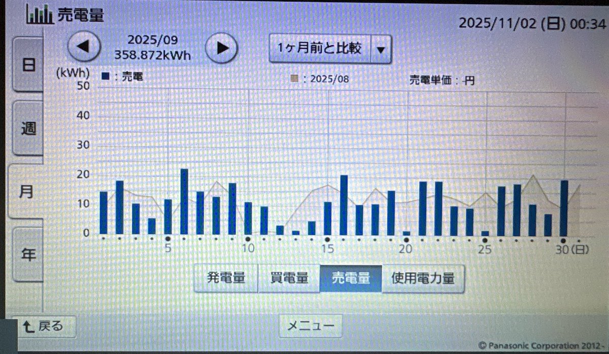 tez1101's tweet photo. 9月の電気収支。
35坪パネル6.6kw、パワコン5.5kw
使用量742kWh
買電量403kWh
売電量358kWh
発電量698kWh https://t.co/tRpcnvc2bZ