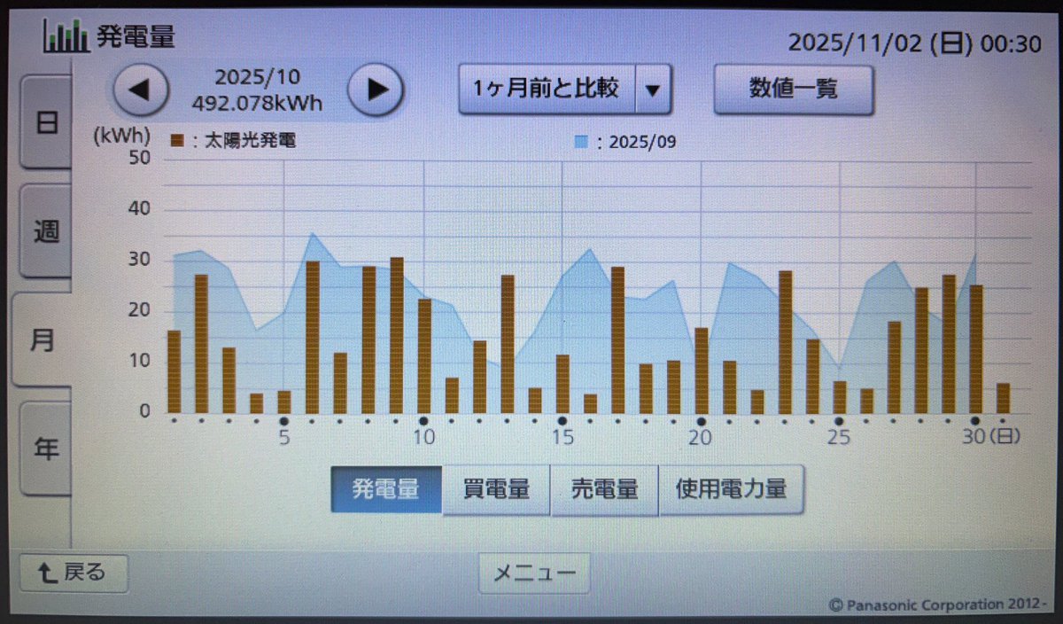 tez1101's tweet photo. 10月の電気収支。
エアコン稼働無くなってきて使用量は減少傾向。
35坪パネル6.6kw、パワコン5.5kw
使用量620kWh
買電量390kWh
売電量261kWh
発電量492kWh
大体発電量の半分弱は自家消費してるみたい。 https://t.co/t50fX6VEP2