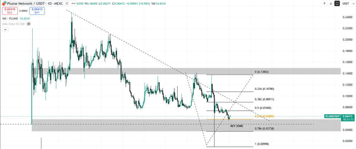 TRADERTANN's tweet photo. We immediately see a pump reaction when it touches to the zone mentioned. 

But I doubt the local bottom is in.

We might see a deeper drop before it goes up forever?

#PLUME
#forevah https://t.co/SF87YiT2lc