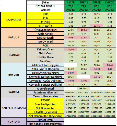 hissediyoruz's tweet image. Bilançosu açıklanan 119 hisse içerisinden;
29 farklı kriter üzerinden incelediğimiz ve
Algoritmamıza göre 75 üzerinde skor alan &
ÇOK İYİ kategorisinde yer alan 4 HİSSE
A1CAP 76,2
TUKAS 77,8
EUREN 80,4
LMKDC 80,4
🌟🌟🌟🌟🌟
Finansal çarpanlarda #A1CAP
Karlılıkta #EUREN #LMKDC…