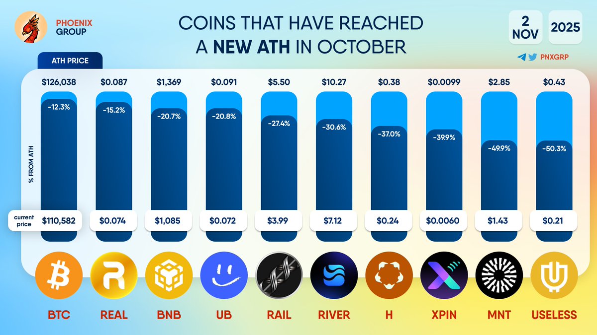 COINS THAT HAVE REACHED A NEW #ATH IN OCTOBER $BTC $REAL $BNB $UB $RAIL  $RIVER $H $XPIN $MNT $USELESS
