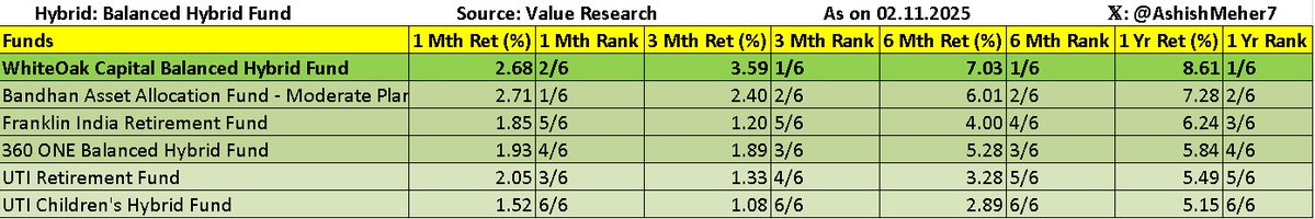 AshishMeher7's tweet image. 🚀 WhiteOak Capital Balanced Hybrid Fund tops the charts across all timeframes!

1 Month: 🥈 #2
3 Month: 🥇 #1
6 Month: 🥇 #1
1 Year: 🥇 #1

Consistency speaks louder than returns.
When discipline meets performance, leadership follows.

Hats off to the visionary behind the…
