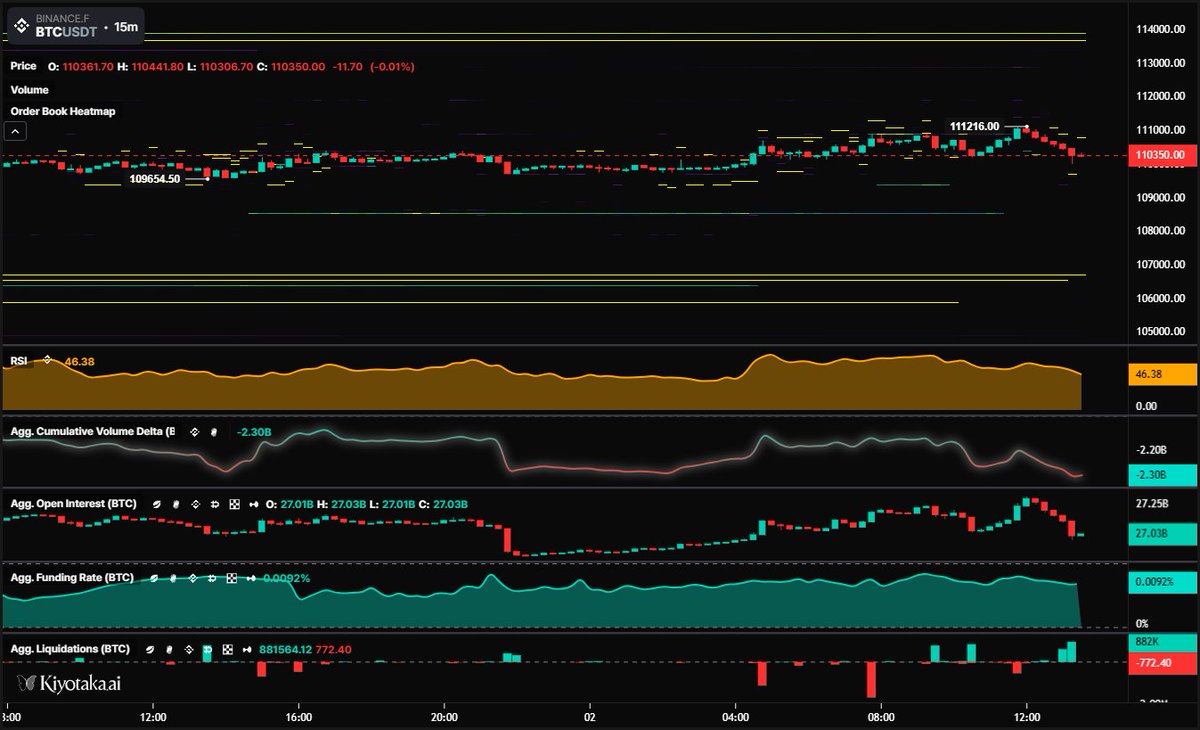 Bitcoin is trading sideways after failing to extend its recent local breakout, with short-term momentum showing mild fatigue.

Market Behavior Overview
The current 15-minute structure reflects balance within a tight range. Price briefly pushed higher but met immediate absorption,