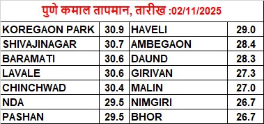 Pune 12 UTC Rainfall(mm) dt. 02.11.2025
CHINCHWAD2.5
GIRIVAN1.0
NIMGIRI0.5
MALIN0.5 <a href="/Hosalikar_KS/">K S Hosalikar</a> <a href="/SakhaSanap/">Sakha Sanap</a> <a href="/ClimateImd/">Climate Research & Services, IMD Pune</a>