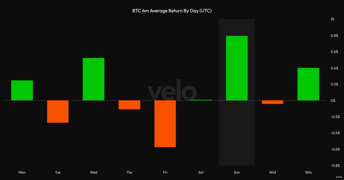 For the past six months, Sunday has been Bitcoin’s best-performing day.