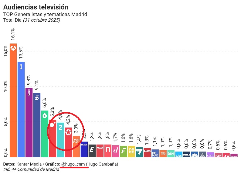 remerikos's tweet image. ¿De verdad LA 2 ha adelantado en audiencia a @telemadrid? 😂😂😂

¿De verdad hay más gente en Madrid viendo los documentales sobre el apareamiento de la perdiz almizclera que viendo a esa pandilla de lameculos esperando a que AYUSO les acaricie el lomo? 😂😂😂

fuente @hugo_cnm
