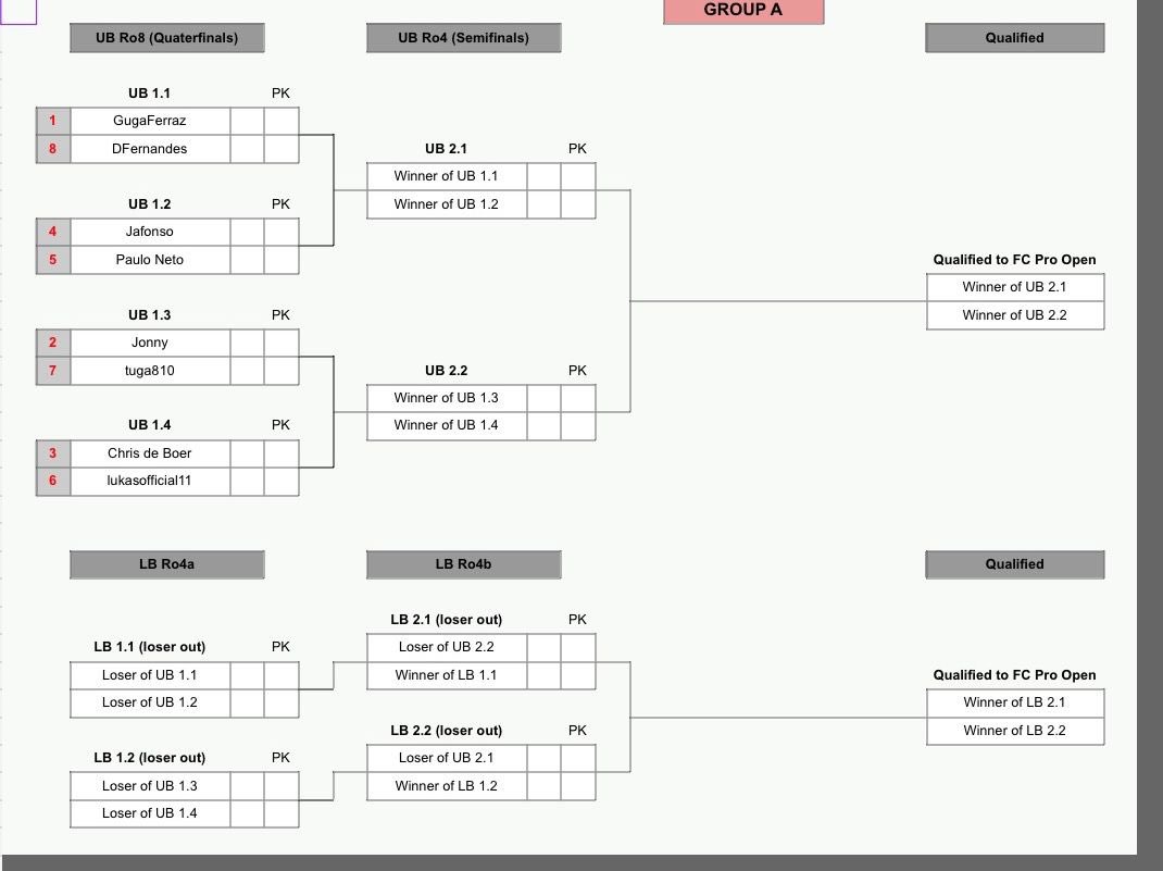 Nossa chave para hoje, 2 vitórias estamos classificados ao Pro Open! 
10:00 🇺🇸
12:00 🇧🇷
<a href="/mancityesports/">Man City Esports</a>