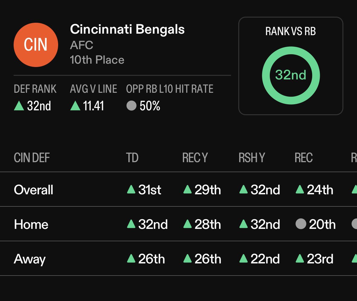 BetBettorSports's tweet image. NFL PROP #1 🏈 

Kyle Monangai OVER 74.5 Rushing Yards
(-112 via Fanduel)

❤️ if you’re tailing

Kyle will be getting his first true start in the NFL this week with DeAndre Swift sidelined with a groin injury. He’s looked great when given the opportunities as he’s averaged 4.4…