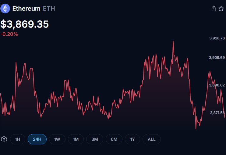 FloraAldridge1's tweet photo. If it stabilizes above $3,900, a short-term bullish opportunity may be considered.#ETH #CryptoMarket https://t.co/e53fjmvQ8J