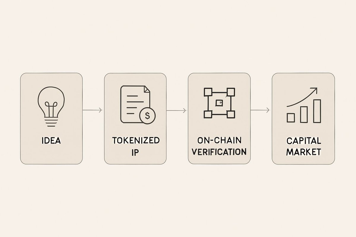 Markets evolve when liquidity meets previously illiquid value. <a href="/cityprotocolHQ/">City Protocol</a> applies capital market architecture to intellectual property using an IP Verification Layer and RWA tokenization to turn creativity into tradeable, collateralized assets. 

By aligning creators,