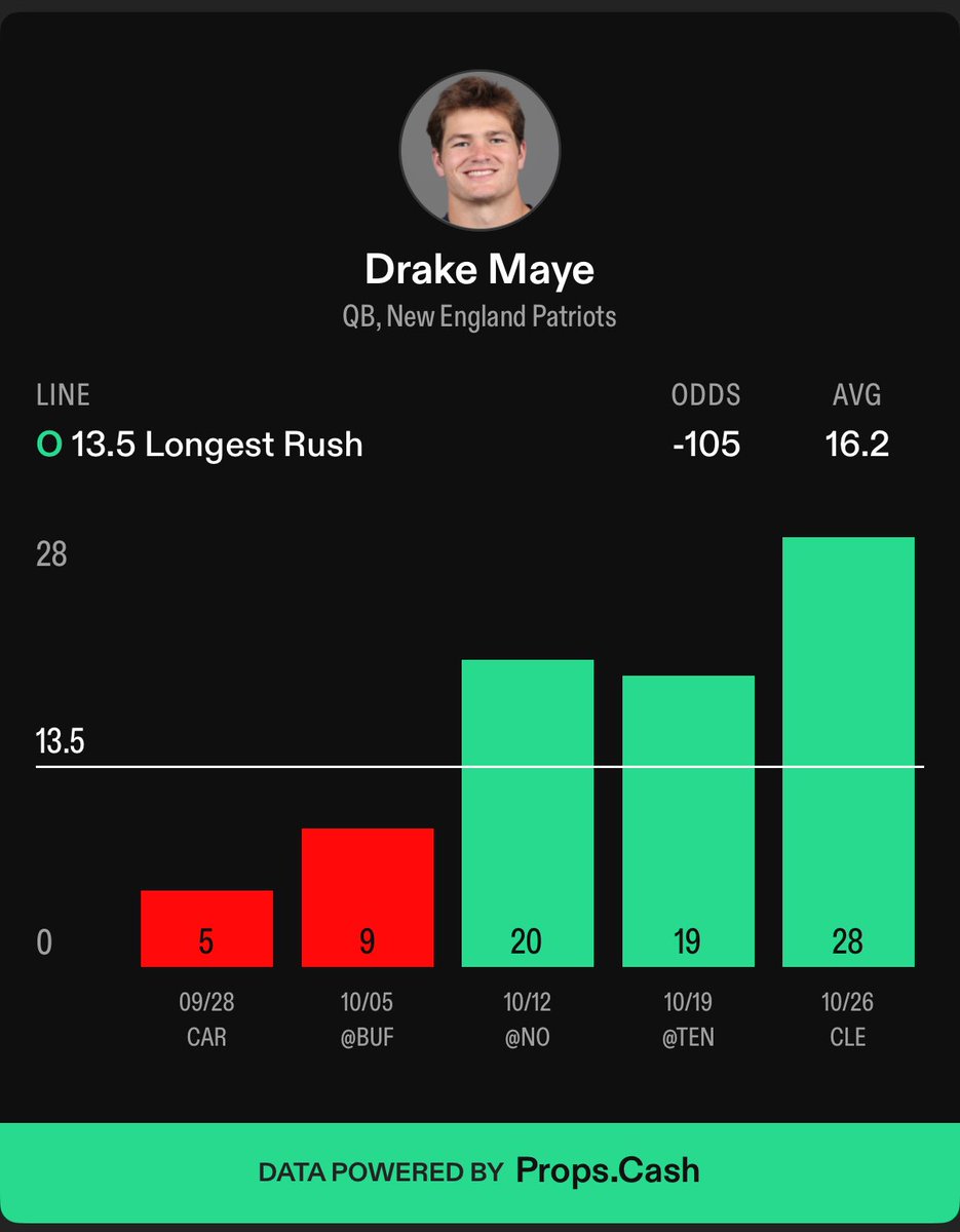 BetBettorSports's tweet image. NFL Prop #2 🏈

Drake Maye OVER 13.5 Longest Rush

Targeting Maye here against a tough Falcons Defense as he has cleared this in 3 straight games. Falcons have one of the highest blitz rates in the NFL which will give Maye less time and have him using his legs to pick up yardage.…