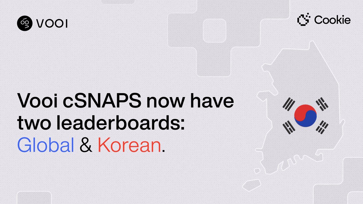 cookiedotfun's tweet photo. The Vooi cSNAPS reward pool is now split between Global and Korean Snappers, making it fairer for everyone.

Vooi cSNAPS 리워드 풀이 글로벌 / 코리아 풀로 분리됩니다.

Over the past few days, we’ve been consulting the Korean @vooi_io community.

To keep cSNAPS rewards transparent and fair for everyone, we’re introducing two leaderboards: Korean & Global!

It splits the cSNAPS rewards into two pools:

→ 0.25% total supply now goes to top 100 Korean cSnappers
→ 0.55% total supply now goes to top 200 global cSnappers

This decision ensures fairness for everyone. Since Korean Snappers make up about 30% of all cSnappers, they will now also receive 30% of the total cSNAPS rewards.

It’s a positive change for everyone, bringing in new rankings that better reflect different content & language styles.

You will soon see these changes on the leaderboards. Snap in!

——

Vooi cSNAPS 리워드 풀이 글로벌 / 코리아 풀로 분리됩니다.

지난 며칠 동안, 상위 cSnapper 중 약 30%를 차지하는 한국 @vooi_io 커뮤니티와 논의를 진행해왔습니다.

모든 사용자에게 명확하고 공정한 보상을 제공하기 위해

이제 두 개의 리더보드(코리아 / 글로벌) 가 운영됩니다.

이에 따라 cSNAPS 리워드도 다음과 같이 나뉩니다:

전체 공급량의 0.25% → 한국 상위 100명
전체 공급량의 0.55% → 글로벌 상위 200명

이로써 각 언어와 콘텐츠 스타일의 차이를 더욱 정확하게 반영할 수 있게 되었습니다.

곧 리더보드에서 해당 변경 사항을 확인하실 수 있습니다.

Snap in!