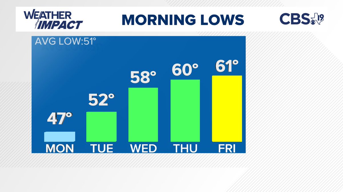 For the latest forecast from the CBS19 Weather Experts, visit cbs19.tv or download the cbs19 app