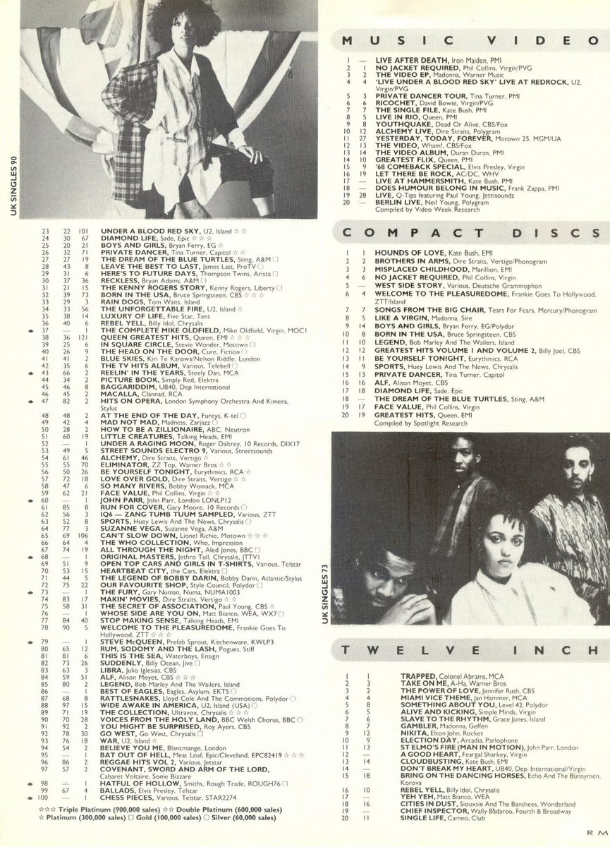 On This Day In Pop!
The U.K. singles and album charts w/e 02/11/1985 <a href="/officialcharts/">Official Charts</a> 
#OnThisDayInPop #UKSingles #UKAlbums #GallupChart #RecordMirror