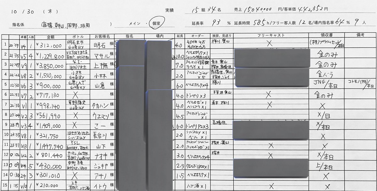 resurrected_abe's tweet photo. 🗣️透明経営最先端のファブリック

売上表が廃止になった為、最終日までの4枚🔥
次回からは100万以上使っているお客様を
ご紹介していきます✨

お客様のご来店があるおかげで内部の構造がくっきり見えるようになりました🙇

オーナの私情が経営方針を左右するファブリックをこれからもお願いします🙌🏻 https://t.co/qSUCTQsXIj