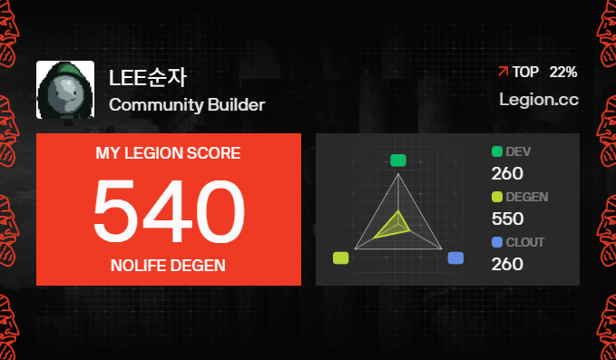 I got a Legion Score of 540 on @Legiondotcc

Check it out: legion.cc/profile/bf1ec7… 

1-day left to join <a href="/useTria/">Tria</a>  legion sale
dont miss it

<a href="/useTria/">Tria</a> 
<a href="/NozomiNetwork/">Nozomi</a>